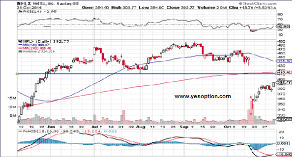 : الرسم البياني اليومي لشركة Netflix : الرسم البياني اليومي لشركة Netflix